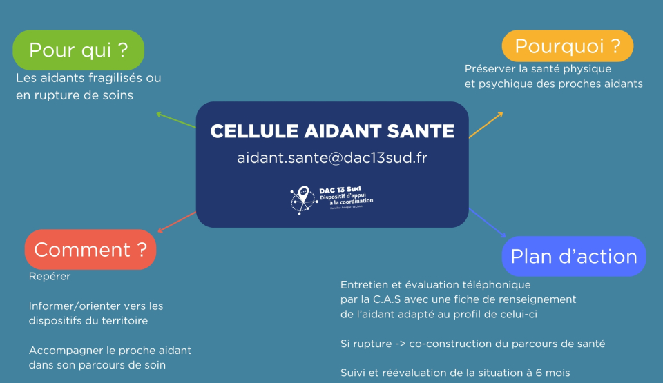 Schéma de la Cellule Aidant Santé