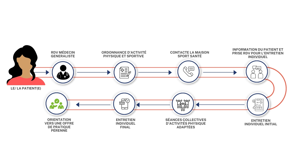 modélisation parcours sport sur ordonnance
